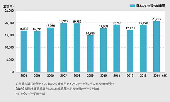 ＜図3＞日本の刃物類の輸出額