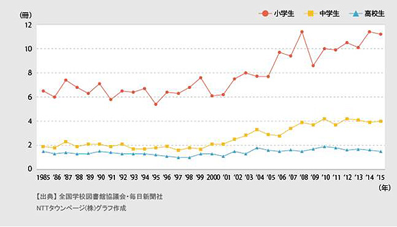 ＜図1＞過去31回分の5月1ヵ月間の平均読書冊数の推移（1985～2015年）