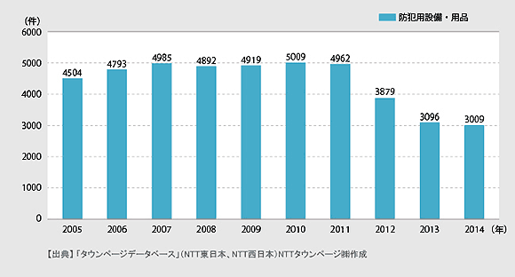 ＜図1＞「防犯用設備・用品」の登録件数推移（2005年〜2014年）