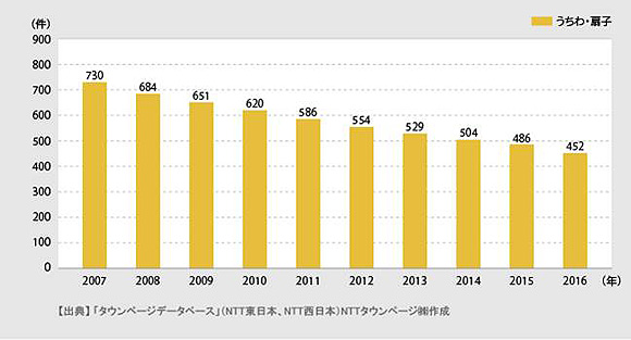 ＜図1＞業種分類「うちわ・扇子」の登録件数推移（2007年～2016年）
