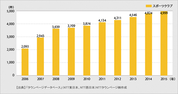 ＜図1＞「スポーツクラブ」の登録件数推移（2006年～2015年）
