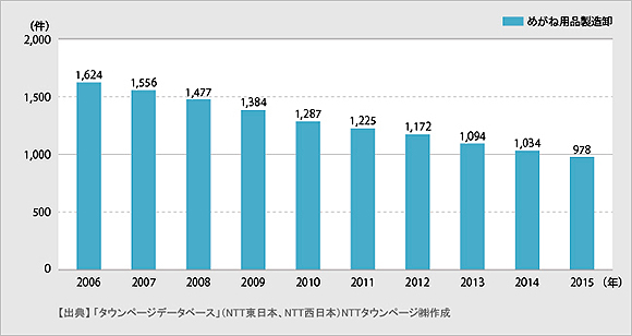 ＜図2＞「めがね用品製造卸の登録件数」（2015年）