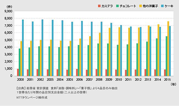＜図1＞種類別菓子購入額の推移（2000年～2015年）