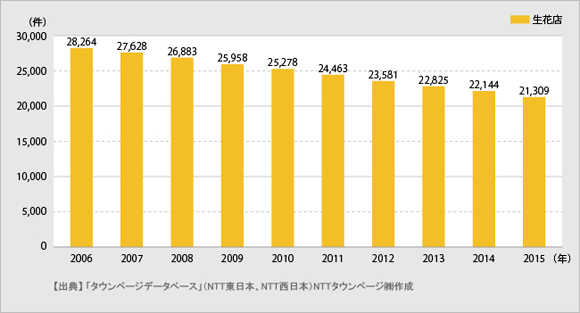 ＜図2＞職業分類「生花店」の登録件数推移（2006年～2015年）