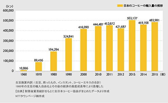 ＜図1＞日本のコーヒー輸入量推移