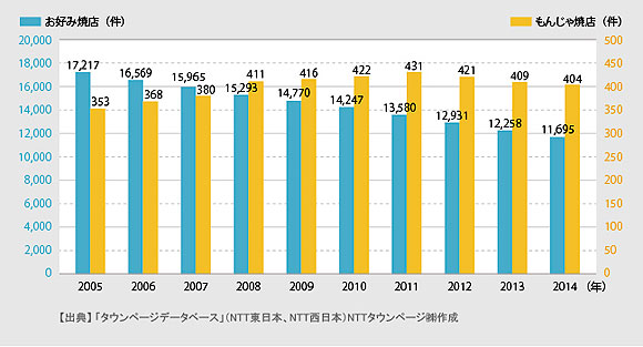 ＜図1＞「お好み焼き店」「もんじゃ焼き店」の登録件数推移（2005年～2014年）
