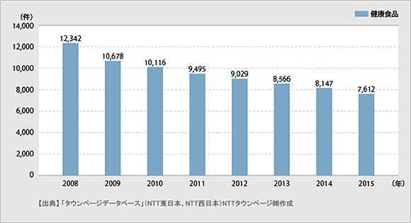 ＜図1＞「健康食品」関連の事業所数登録件数推移（2008年～2015年）