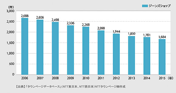＜図1＞ジーンズショップの登録件数推移（2006年〜2015年）