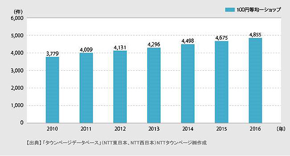 ＜図1＞職業分類「100円ショップ」の登録件数推移（2010年～2016年）