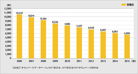 ＜図1＞「豆腐店」の登録件数推移（2006年～2015年）