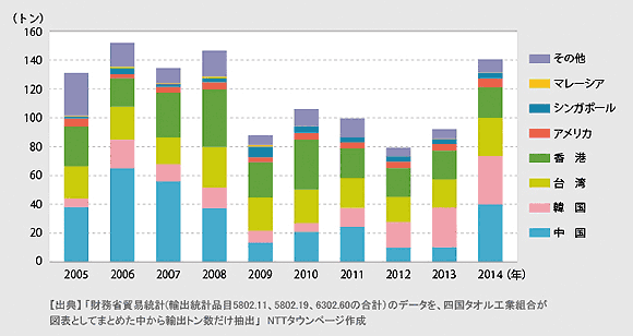 ＜図3＞全国輸出タオル国別数量及び金額の推移（2005年〜2014年）