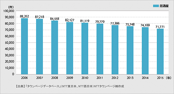 ＜図1＞「居酒屋」の登録件数推移（2006年～2015年）